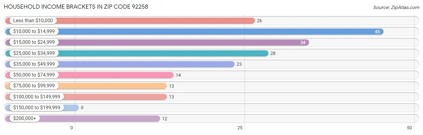 Household Income Brackets in Zip Code 92258