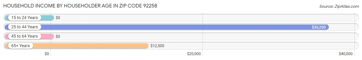 Household Income by Householder Age in Zip Code 92258