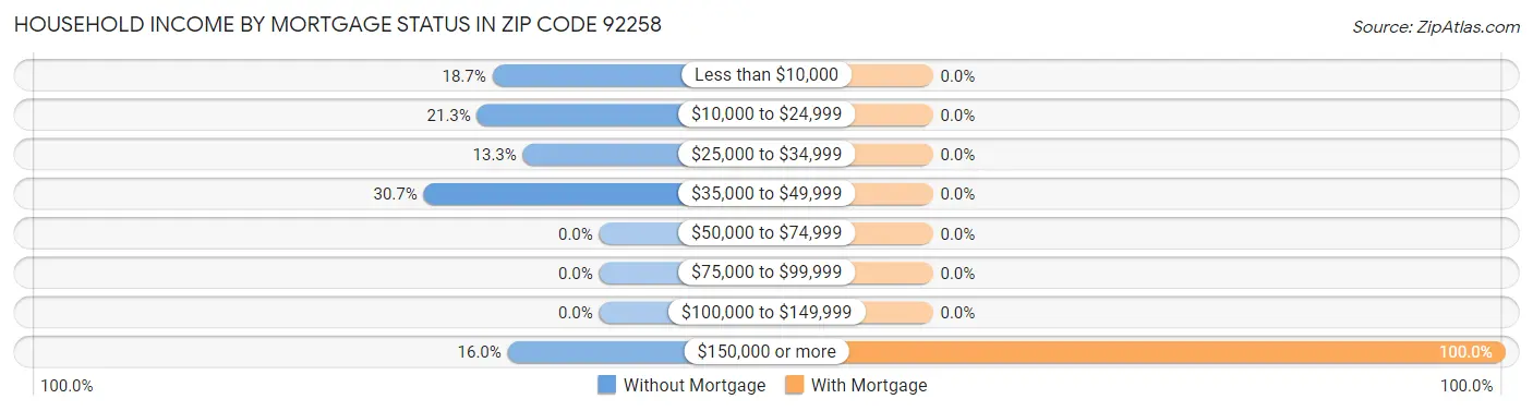 Household Income by Mortgage Status in Zip Code 92258