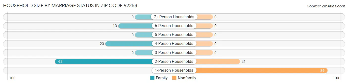 Household Size by Marriage Status in Zip Code 92258