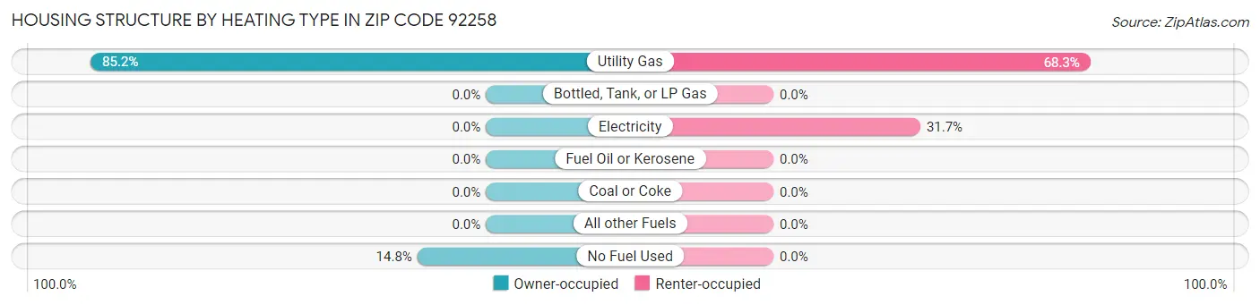 Housing Structure by Heating Type in Zip Code 92258