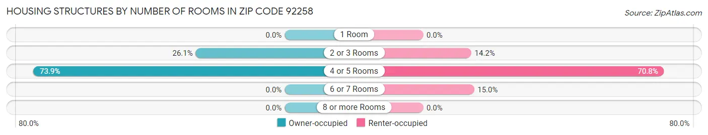 Housing Structures by Number of Rooms in Zip Code 92258