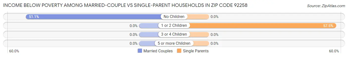 Income Below Poverty Among Married-Couple vs Single-Parent Households in Zip Code 92258