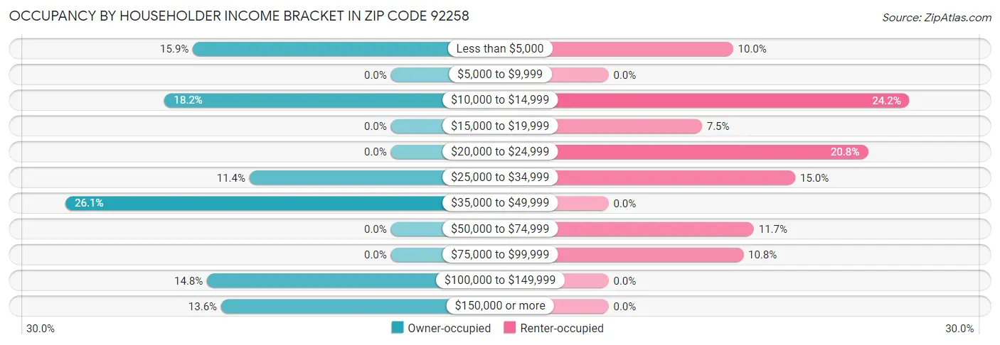 Occupancy by Householder Income Bracket in Zip Code 92258
