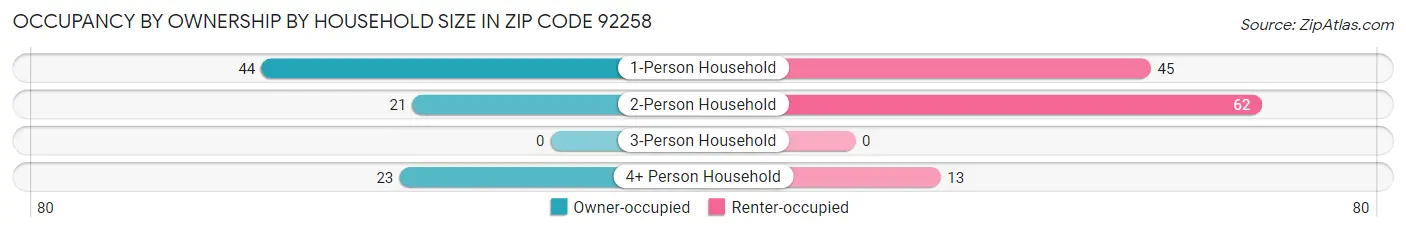 Occupancy by Ownership by Household Size in Zip Code 92258