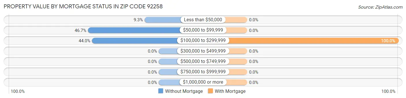 Property Value by Mortgage Status in Zip Code 92258