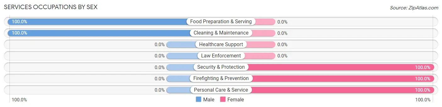 Services Occupations by Sex in Zip Code 92258