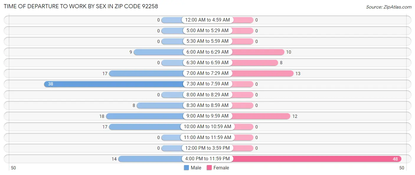 Time of Departure to Work by Sex in Zip Code 92258