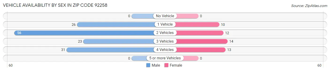 Vehicle Availability by Sex in Zip Code 92258