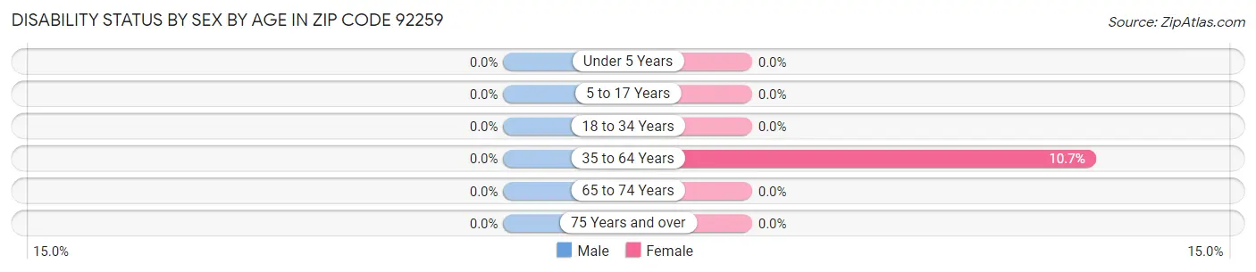 Disability Status by Sex by Age in Zip Code 92259