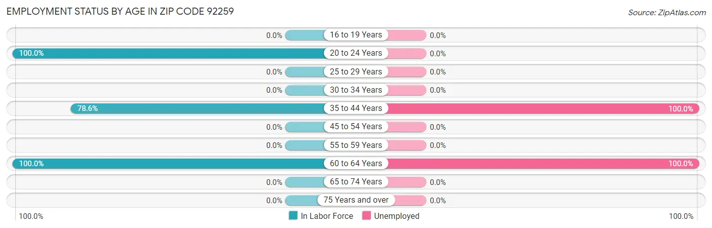 Employment Status by Age in Zip Code 92259