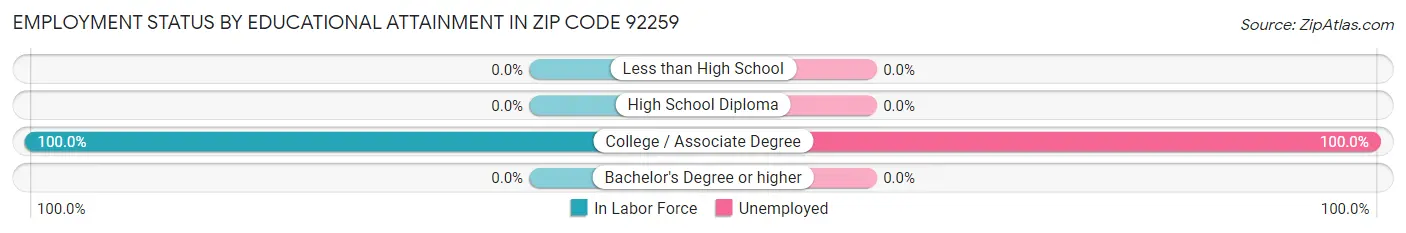 Employment Status by Educational Attainment in Zip Code 92259
