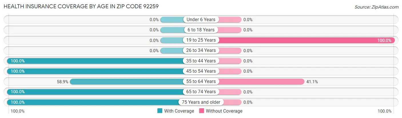 Health Insurance Coverage by Age in Zip Code 92259