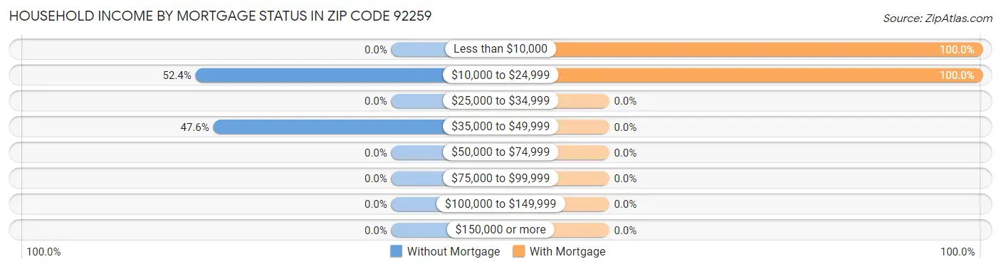 Household Income by Mortgage Status in Zip Code 92259