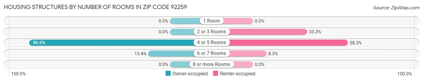 Housing Structures by Number of Rooms in Zip Code 92259