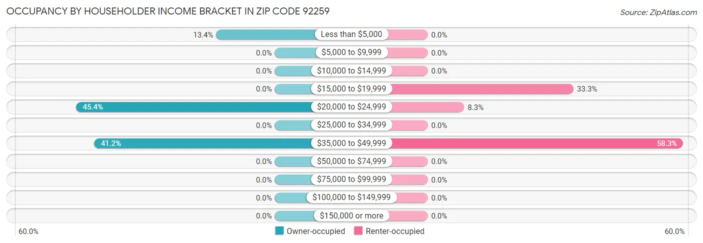 Occupancy by Householder Income Bracket in Zip Code 92259