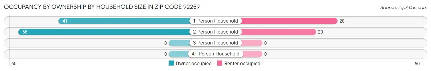 Occupancy by Ownership by Household Size in Zip Code 92259