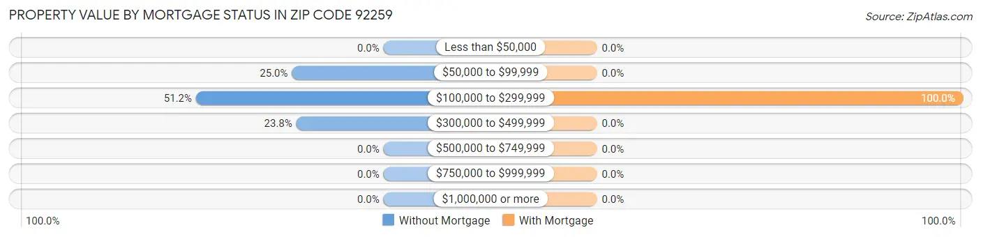Property Value by Mortgage Status in Zip Code 92259
