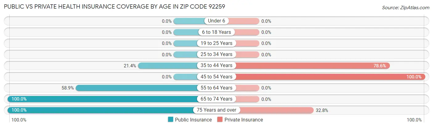 Public vs Private Health Insurance Coverage by Age in Zip Code 92259