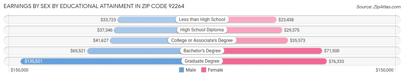Earnings by Sex by Educational Attainment in Zip Code 92264