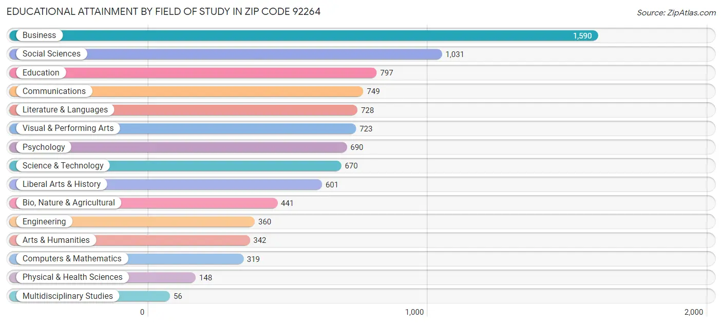 Educational Attainment by Field of Study in Zip Code 92264