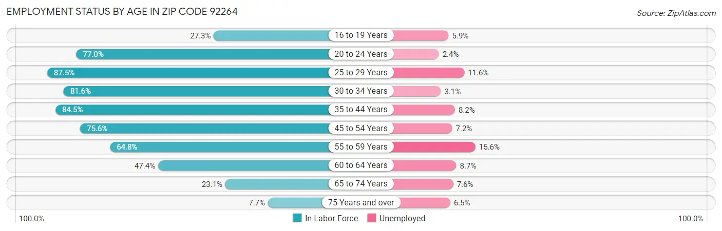 Employment Status by Age in Zip Code 92264