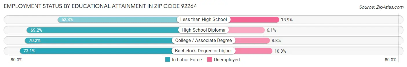 Employment Status by Educational Attainment in Zip Code 92264