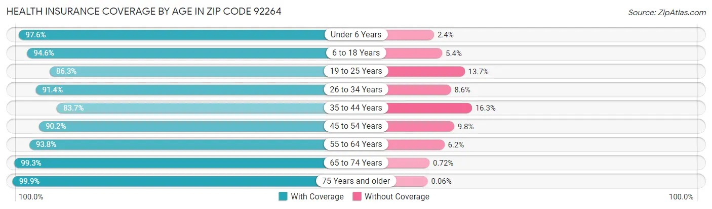 Health Insurance Coverage by Age in Zip Code 92264