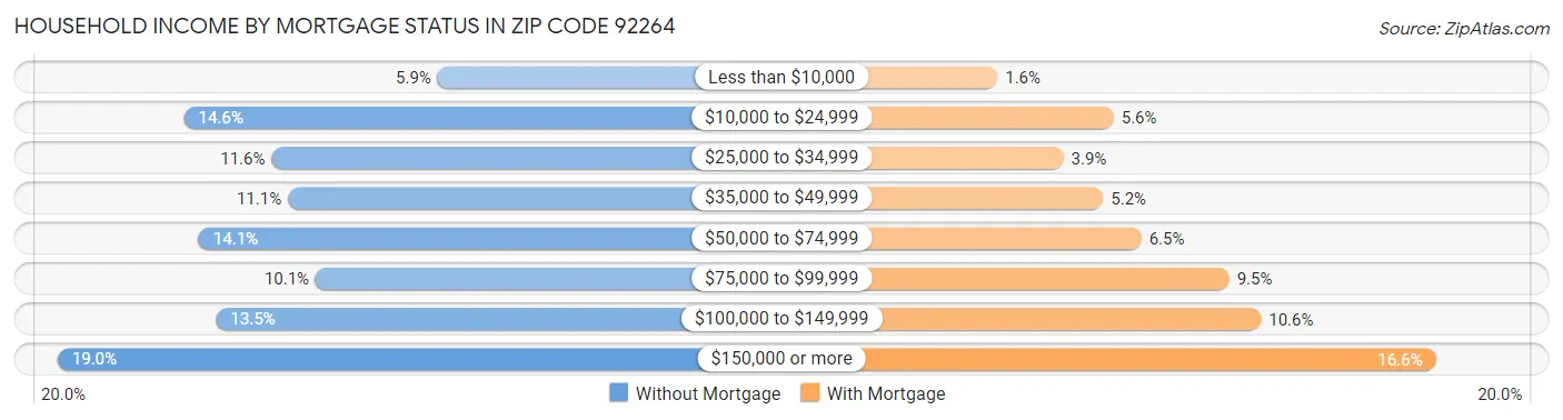 Household Income by Mortgage Status in Zip Code 92264
