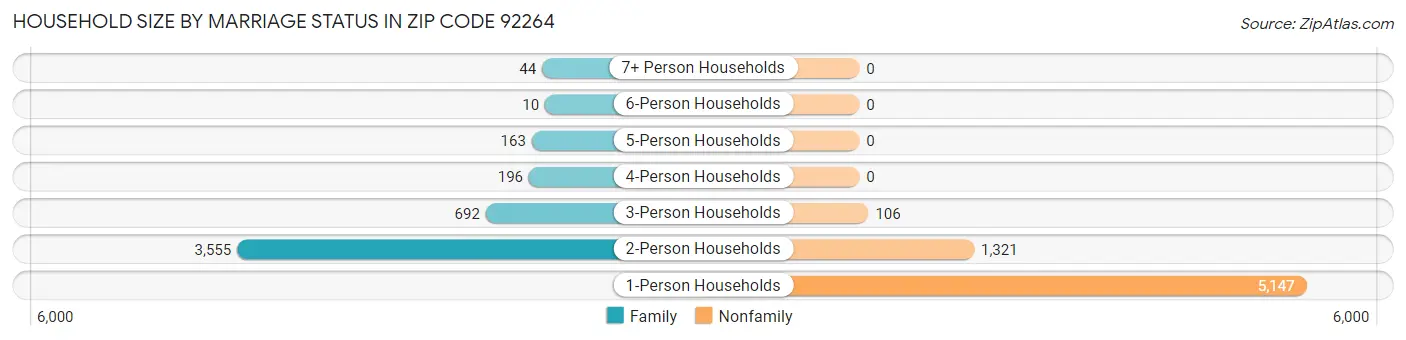 Household Size by Marriage Status in Zip Code 92264