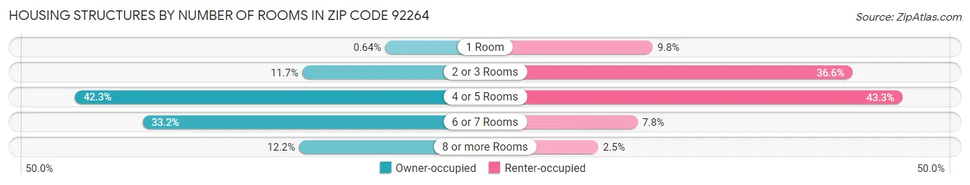 Housing Structures by Number of Rooms in Zip Code 92264