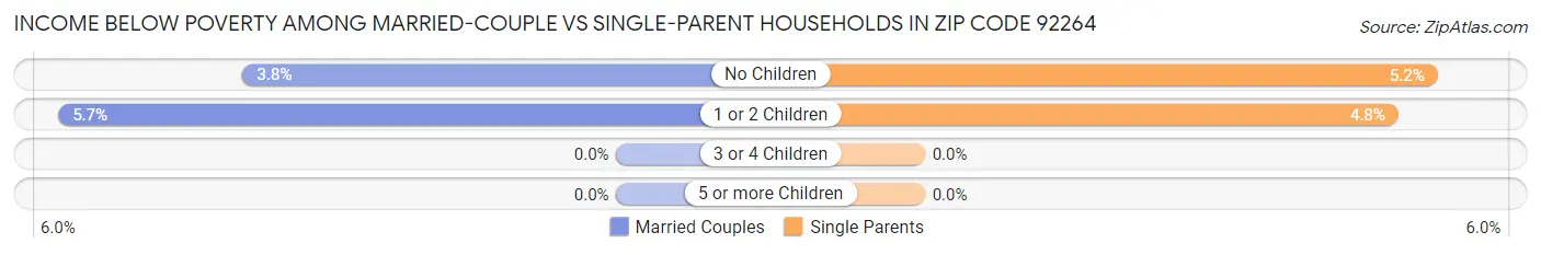 Income Below Poverty Among Married-Couple vs Single-Parent Households in Zip Code 92264