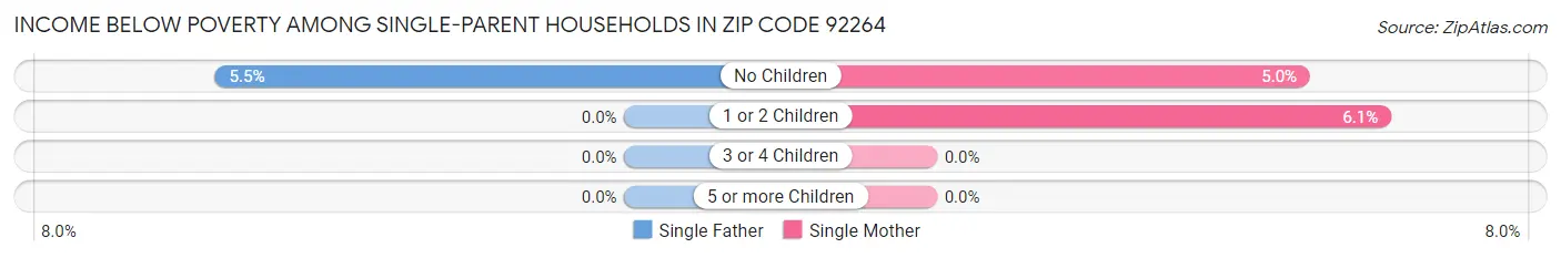 Income Below Poverty Among Single-Parent Households in Zip Code 92264