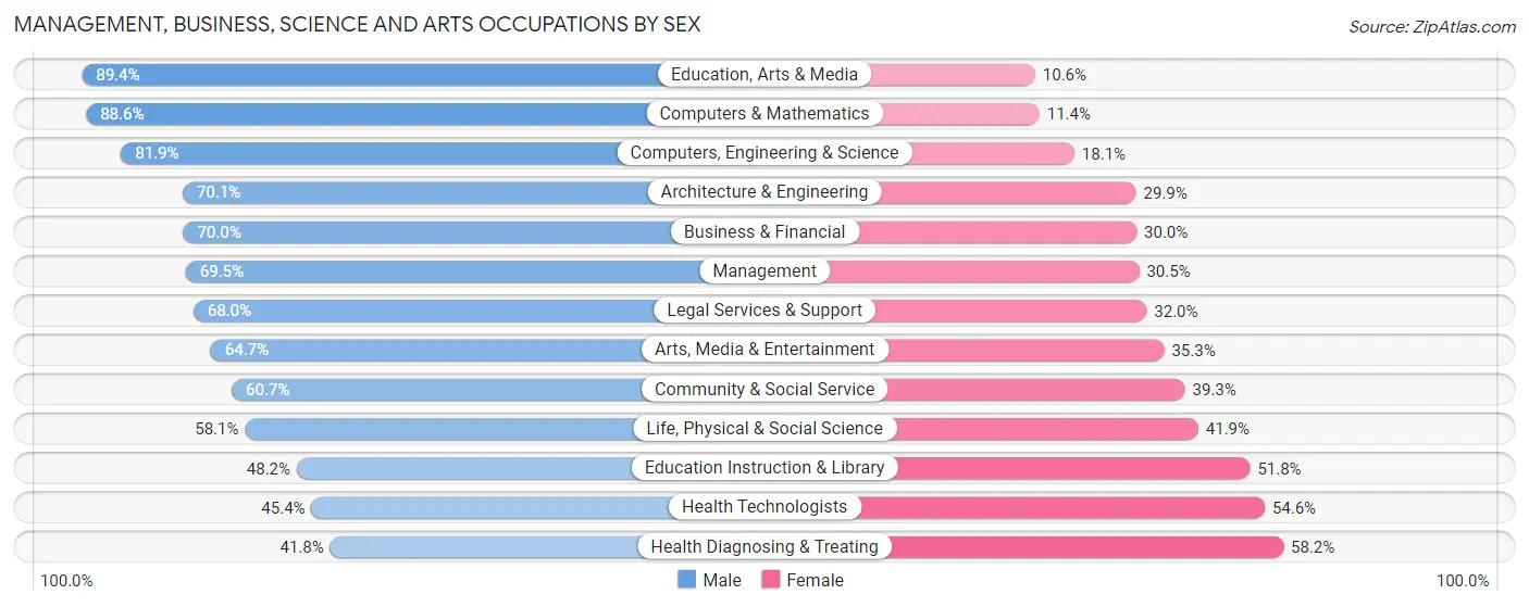 Management, Business, Science and Arts Occupations by Sex in Zip Code 92264