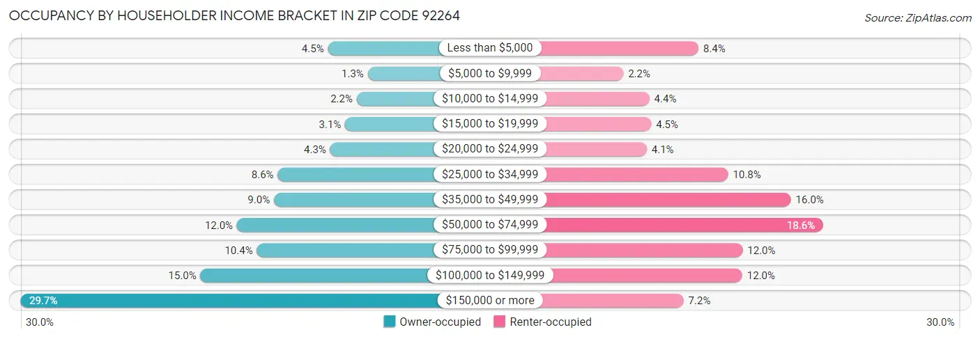 Occupancy by Householder Income Bracket in Zip Code 92264
