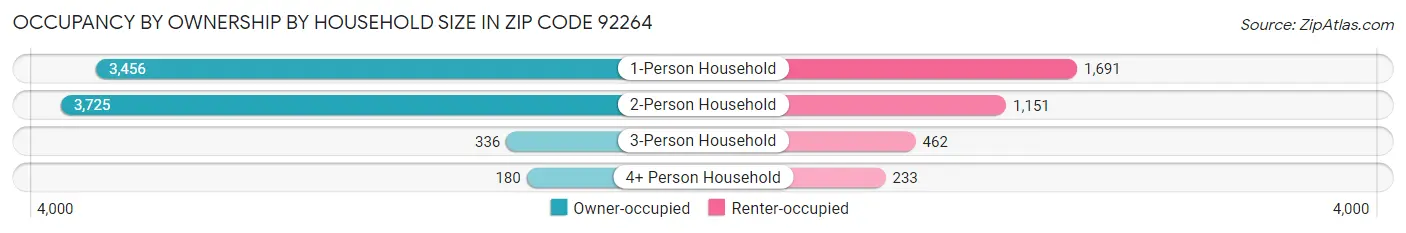 Occupancy by Ownership by Household Size in Zip Code 92264