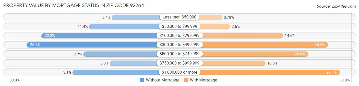 Property Value by Mortgage Status in Zip Code 92264