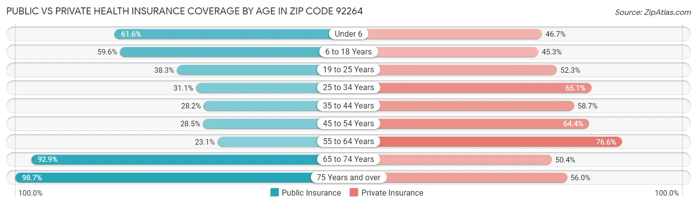 Public vs Private Health Insurance Coverage by Age in Zip Code 92264
