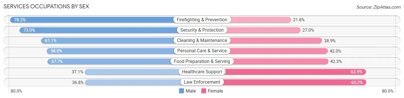 Services Occupations by Sex in Zip Code 92264