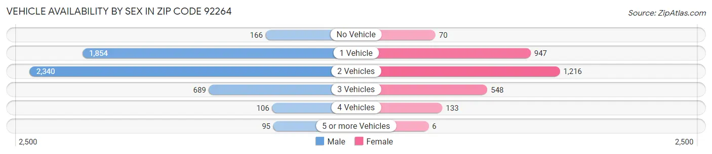 Vehicle Availability by Sex in Zip Code 92264