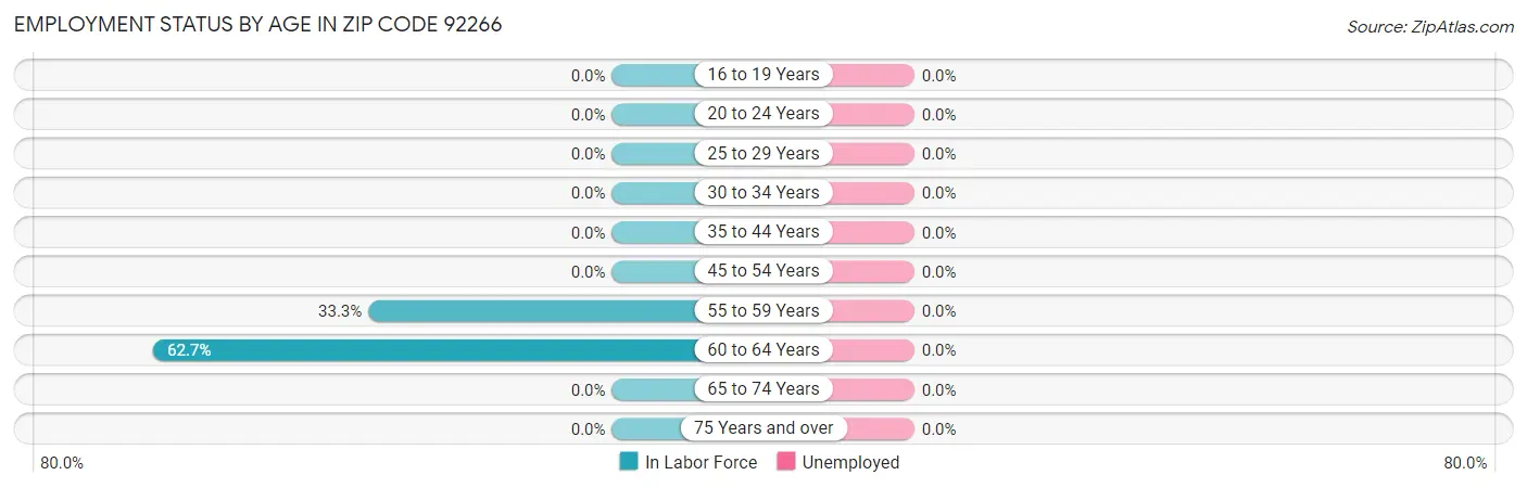 Employment Status by Age in Zip Code 92266