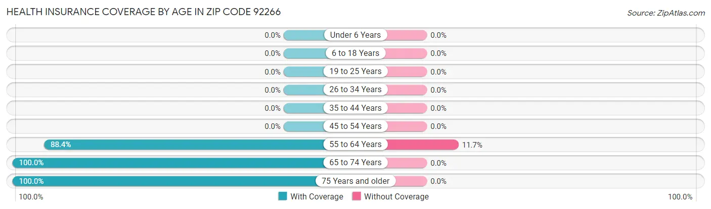 Health Insurance Coverage by Age in Zip Code 92266