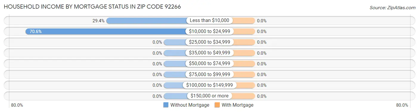 Household Income by Mortgage Status in Zip Code 92266
