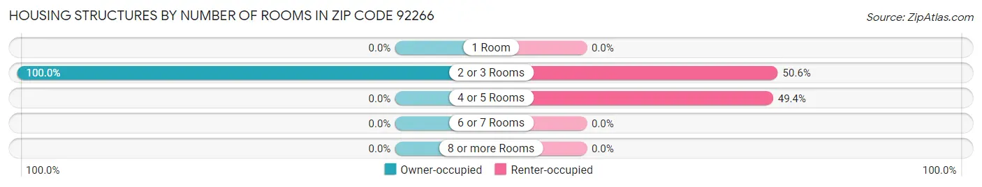 Housing Structures by Number of Rooms in Zip Code 92266
