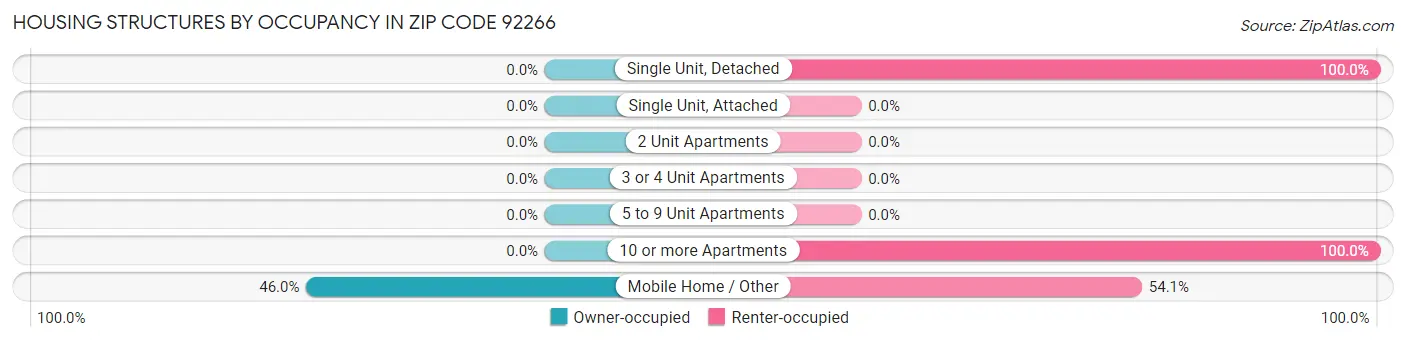 Housing Structures by Occupancy in Zip Code 92266