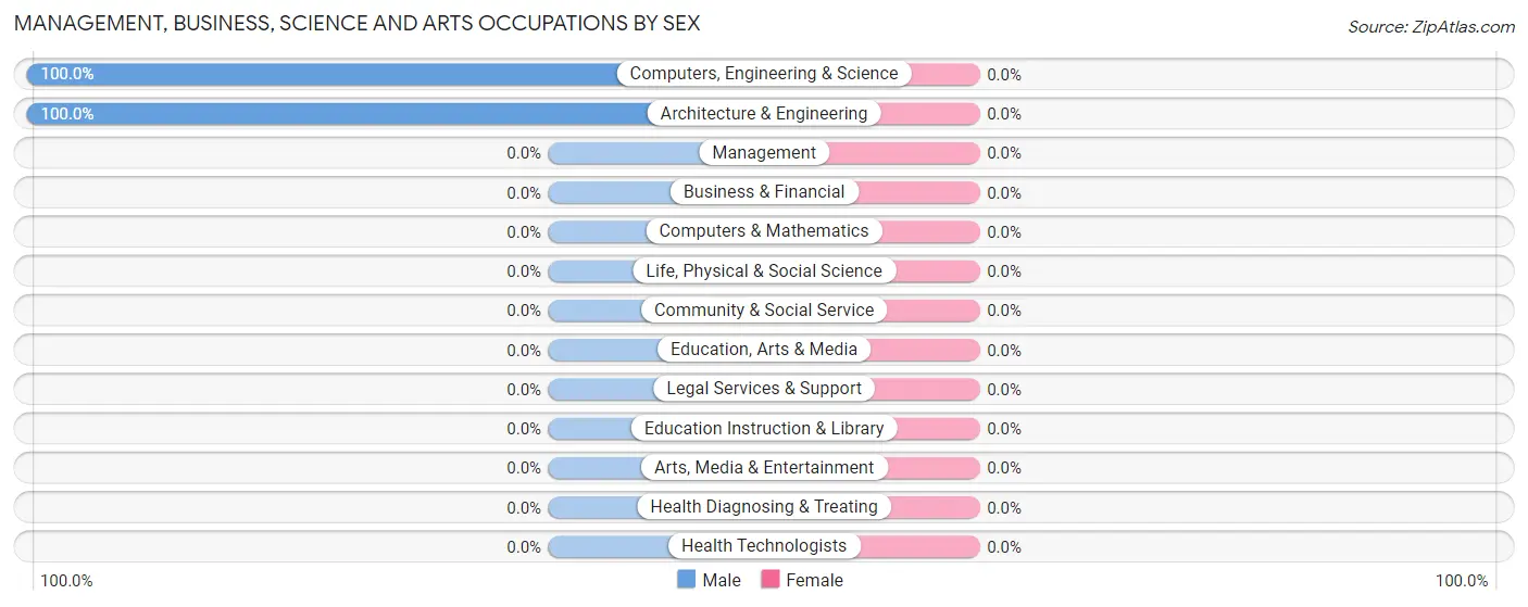 Management, Business, Science and Arts Occupations by Sex in Zip Code 92266