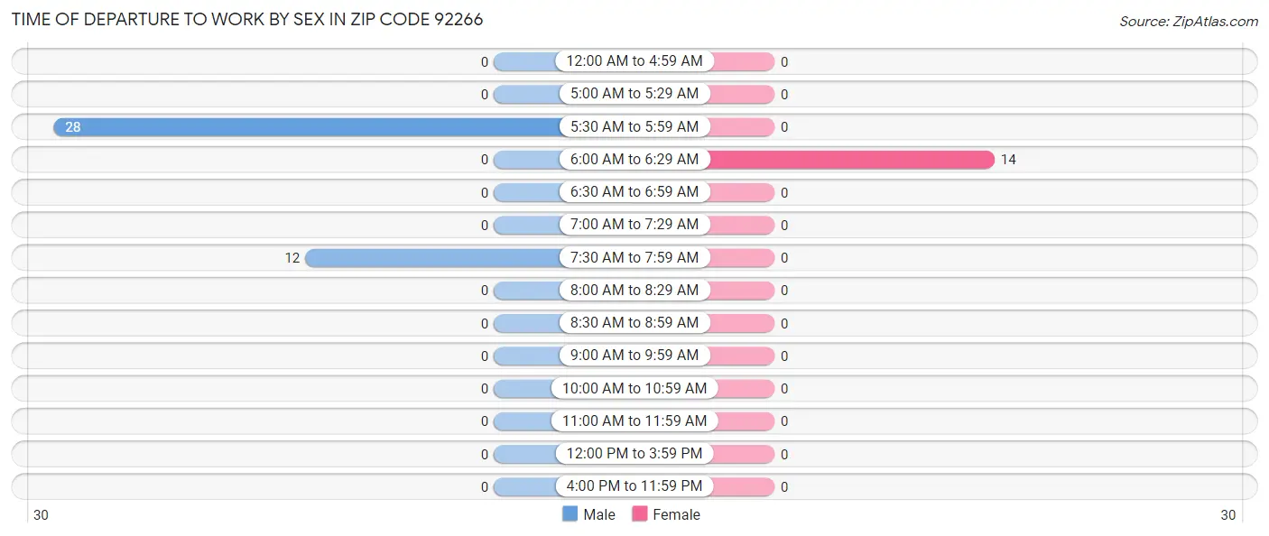 Time of Departure to Work by Sex in Zip Code 92266