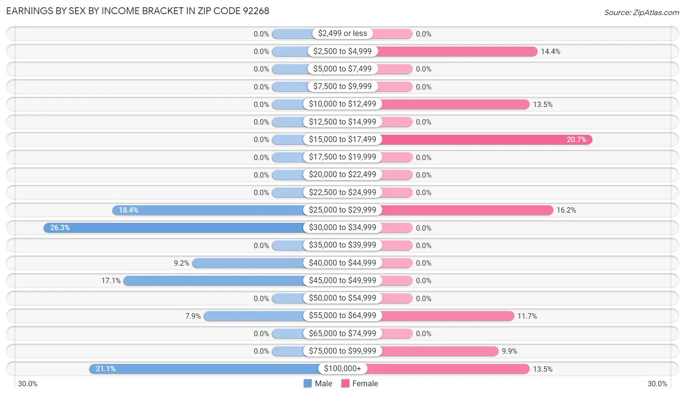 Earnings by Sex by Income Bracket in Zip Code 92268