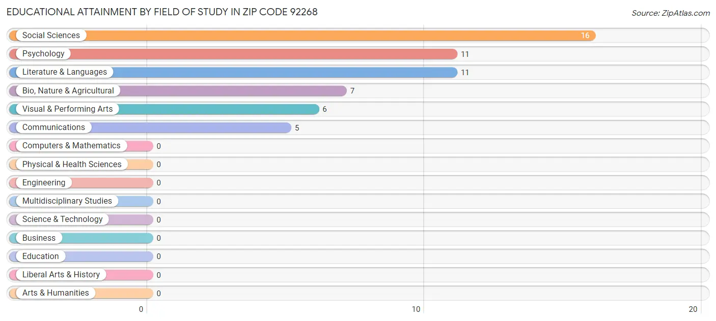 Educational Attainment by Field of Study in Zip Code 92268