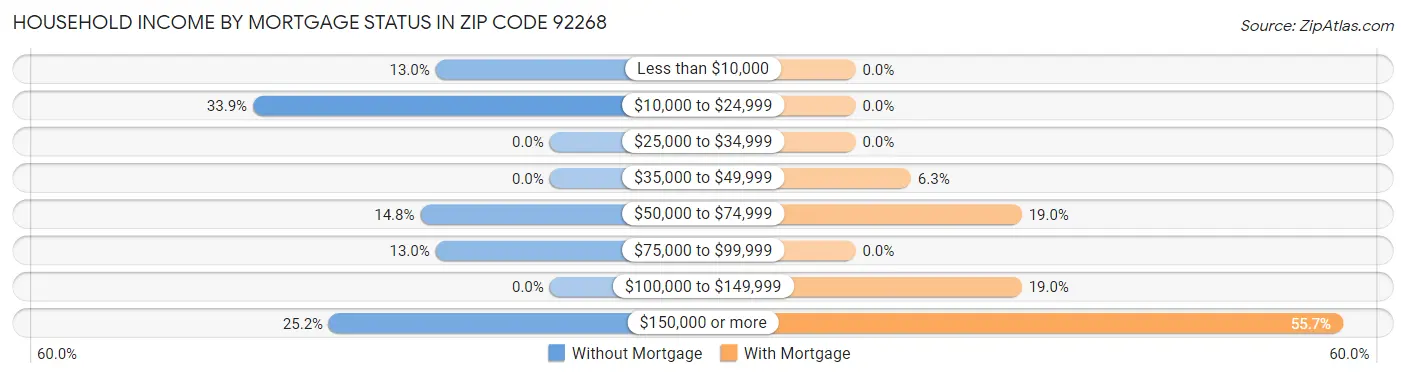 Household Income by Mortgage Status in Zip Code 92268